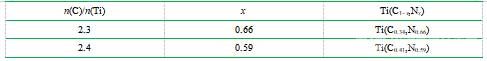 反應(yīng)溫度為1600 oC，n(C)/n(Ti)=2.3、2.4條件下，合成的Ti(C1–x,Nx)粉末的近似化學(xué)式