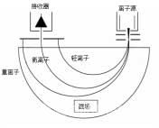 氦質(zhì)譜檢漏儀的質(zhì)譜學(xué)原理