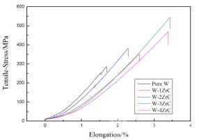 W-ZrC材料的應(yīng)力-應(yīng)變曲線