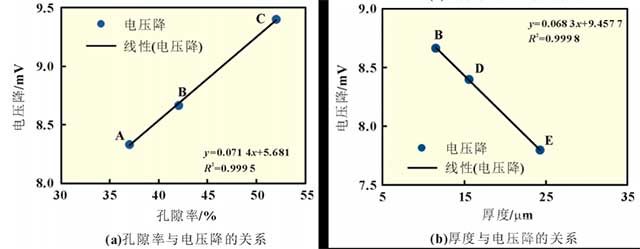 隔膜孔隙率/厚度與電池常溫自放電關(guān)系曲線