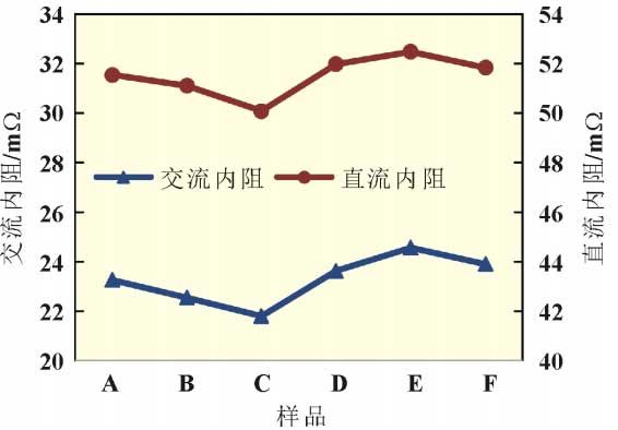 不同隔膜組裝的鋰離子電池的交流內(nèi)阻與直流內(nèi)阻