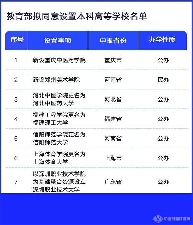 教育部擬同意設置本科高等學校名單