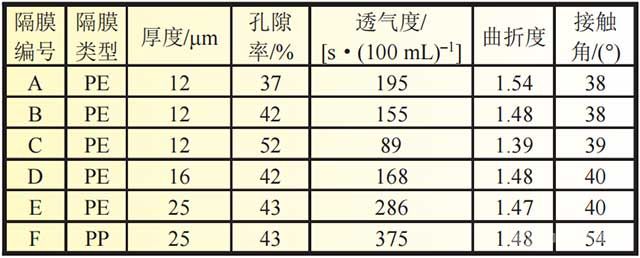 隔膜的類型和物性參數(shù)