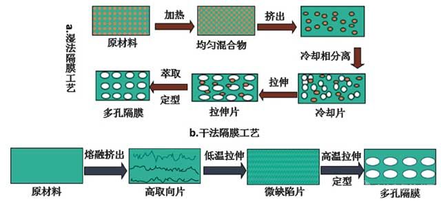 濕/干法隔膜工藝流程