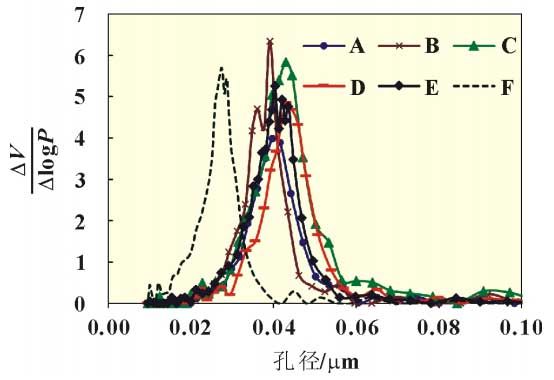 不同隔膜的孔徑分布曲線