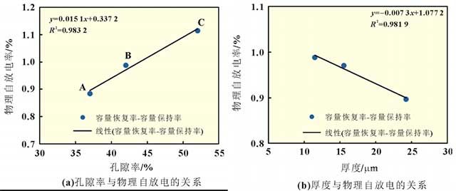 隔膜孔隙率/厚度與電池高溫自放電關(guān)系曲線