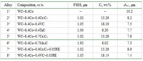 實驗用合金成分、碳化物添加劑費氏粒度(FSSS)和總碳含量(Ct)以及合金晶粒度(dWC)