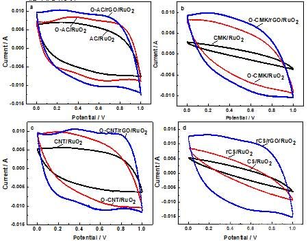AC基(a),CMK基(b)，CNT基(c)和CS基(d)復(fù)合材料的循環(huán)伏安圖