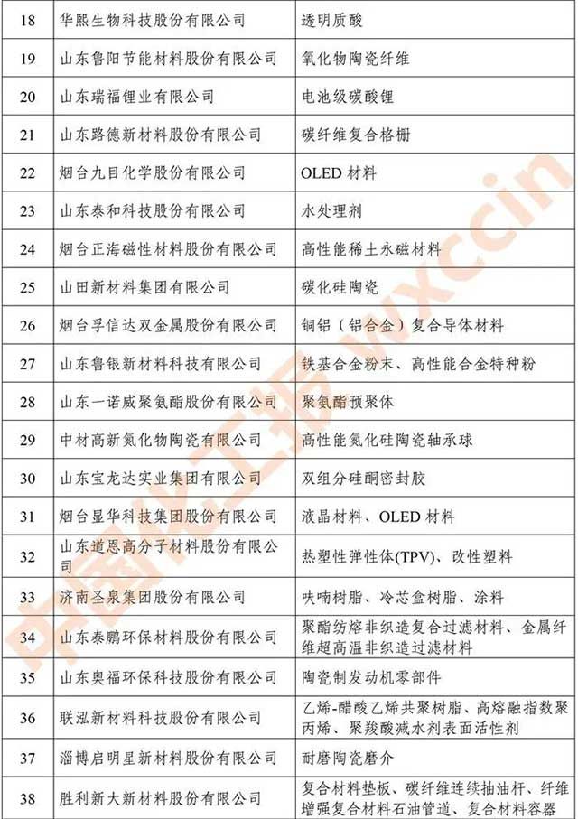 2022年度山東新材料領(lǐng) 軍企業(yè)50強(qiáng)名單