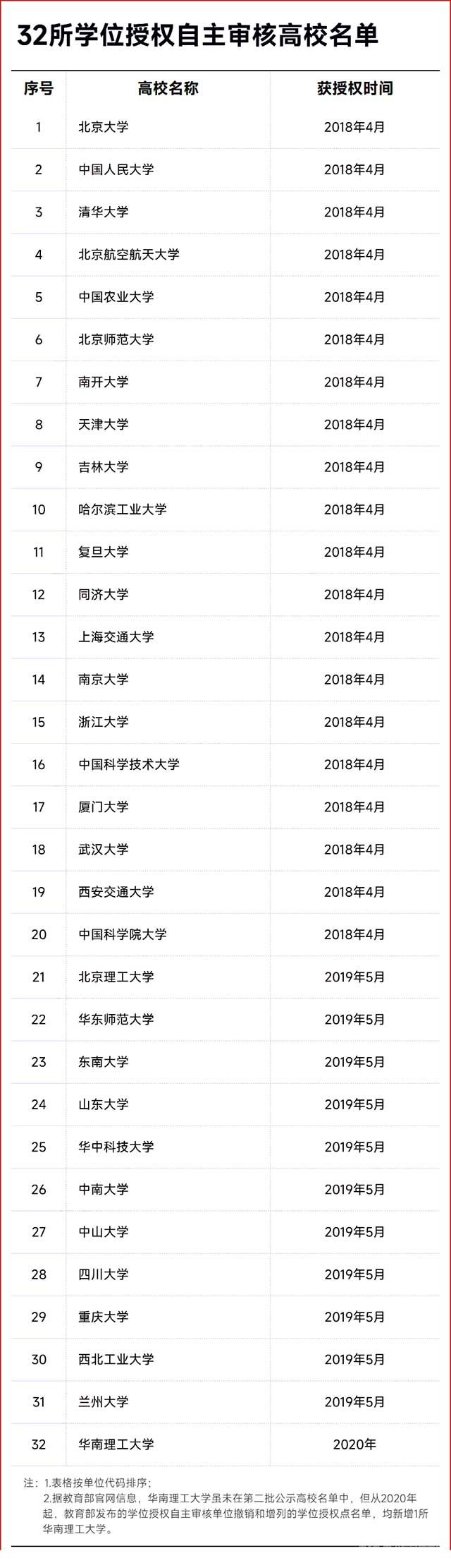 32所學(xué)位授權(quán)自主審核高校名單