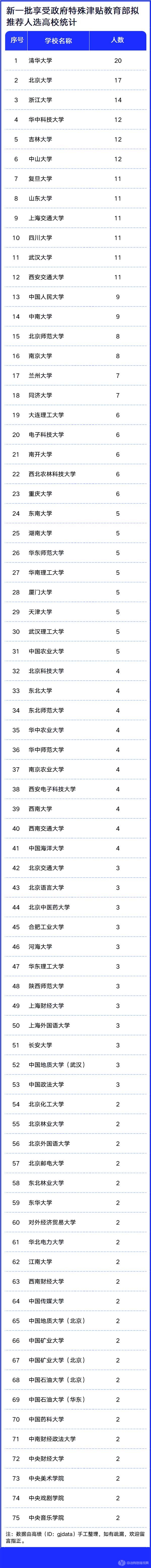 新一批享受政府特殊津貼教育部擬推薦人選高校統(tǒng)計(jì)