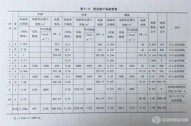 鎂冶煉產(chǎn)品能耗表