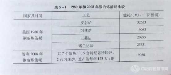 1980年美國與2008年智利兩國不同時(shí)期銅冶煉能耗比較