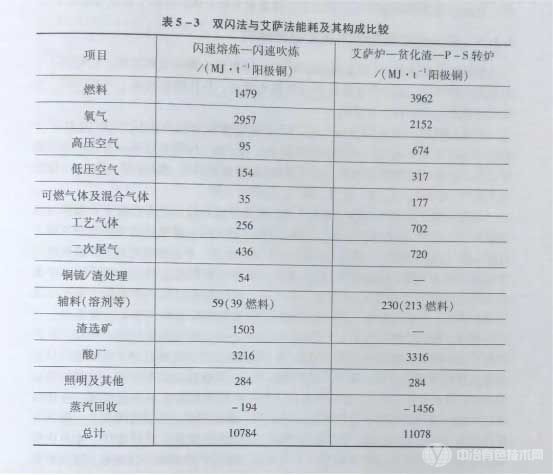 比較了雙閃法與艾薩法能耗及其構(gòu)成