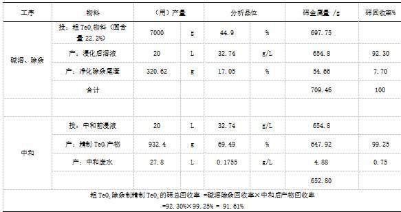 粗TeO2除雜精制結(jié)果及衡算