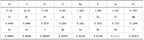 中試TeO2粗品的全元素半定量結(jié)果