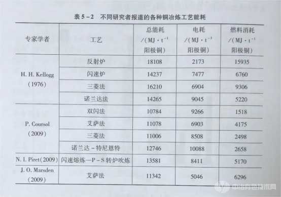 不同研究者報(bào)道的各種銅冶煉工藝能耗