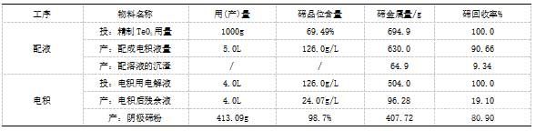 精制TeO2配電積液電積試驗結(jié)果