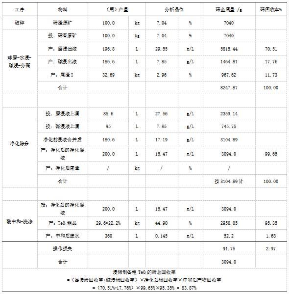 試驗結(jié)果及衡算