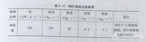 SKS煉鉛法能耗表