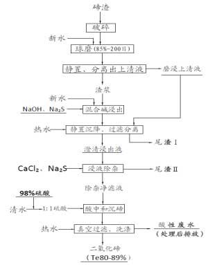 碲渣綜合利用工藝流程圖