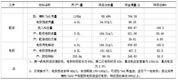 精制TeO2配電積液電積試驗結(jié)果