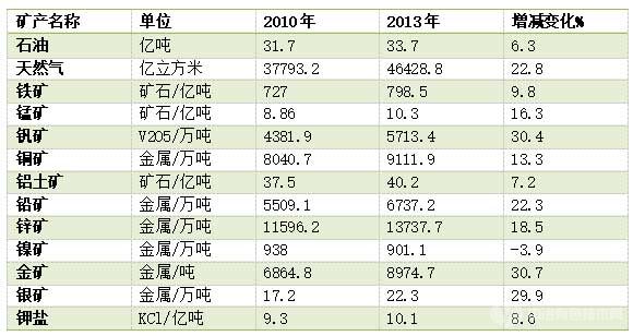 近年我國(guó)主要礦產(chǎn)資源查明資源儲(chǔ)量與變化