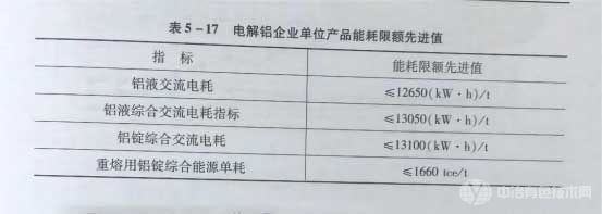 電解鋁企業(yè)單位產(chǎn)品能耗限額先進(jìn)值