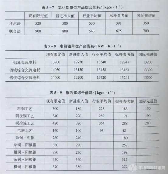 氧化鋁、電解鋁、銅冶煉、鉛冶煉、鋅冶煉單位產(chǎn)品的綜合能耗