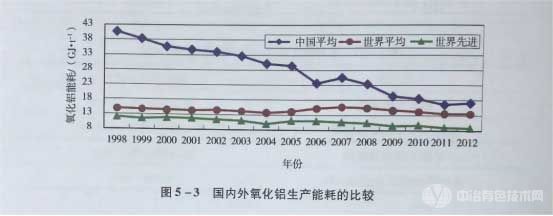 國內(nèi)外氧化鋁生產(chǎn)的能耗比較