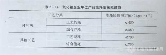 氧化鋁企業(yè)單位產(chǎn)品能耗限額先進(jìn)值