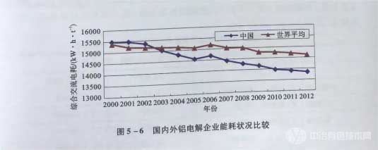 國內(nèi)外鋁電解企業(yè)能耗狀況比較