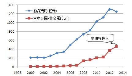 21世紀(jì)以來我國(guó)資源勘查的投入狀況