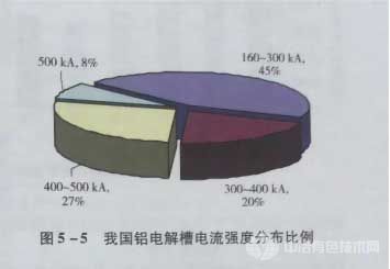 我國現(xiàn)有鋁電解槽的電流強(qiáng)度分布比例