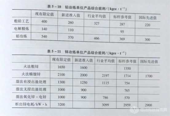 氧化鋁、電解鋁、銅冶煉、鉛冶煉、鋅冶煉單位產(chǎn)品的綜合能耗