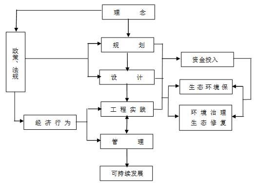 生態(tài)礦業(yè)工程的理論框架