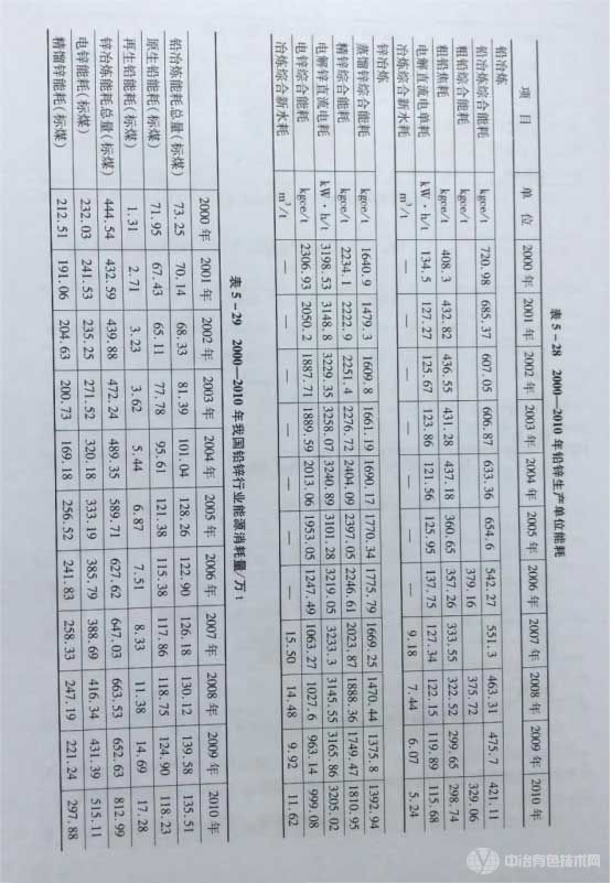 2000-2010年鉛鋅生產(chǎn)單位能耗