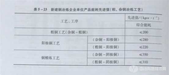 新建銅冶煉企業(yè)單位產(chǎn)品能耗限定值