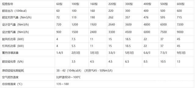 1350℃蓄熱式系列產(chǎn)品規(guī)格與主要參數(shù)