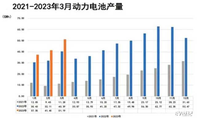 2021-2023年3月動力電池產量