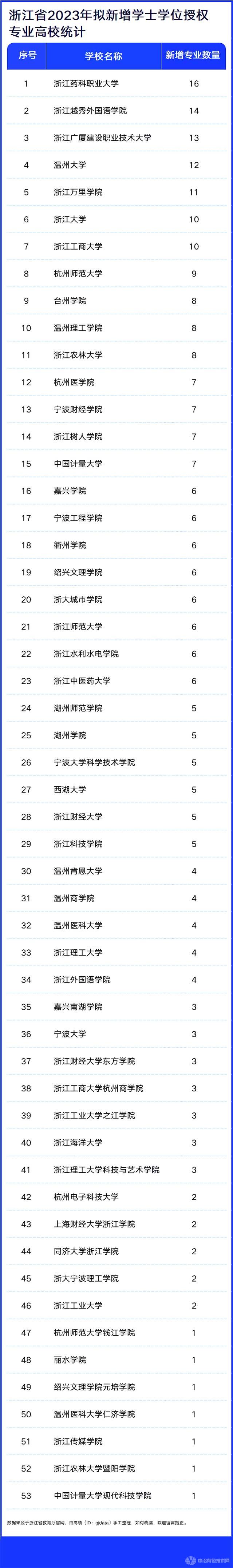 浙江省2023年擬新增學士學位授權(quán)專業(yè)高校統(tǒng)計