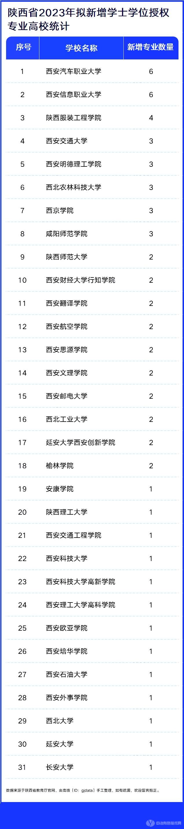 陜西省2023年擬新增學士學位授權(quán)專業(yè)高校統(tǒng)計