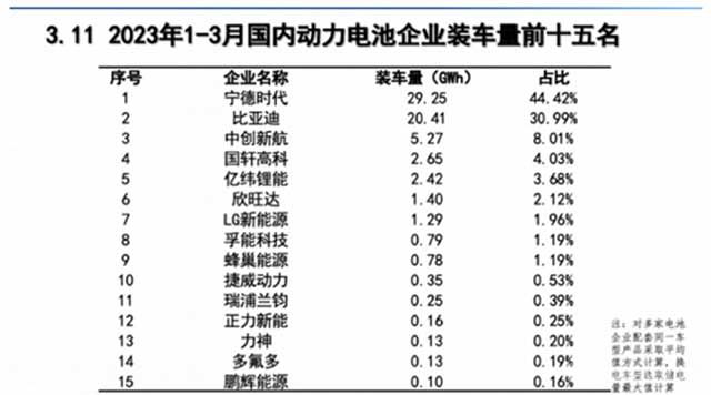 2023年1-3月國內動力電池企業(yè)裝車量前十五名