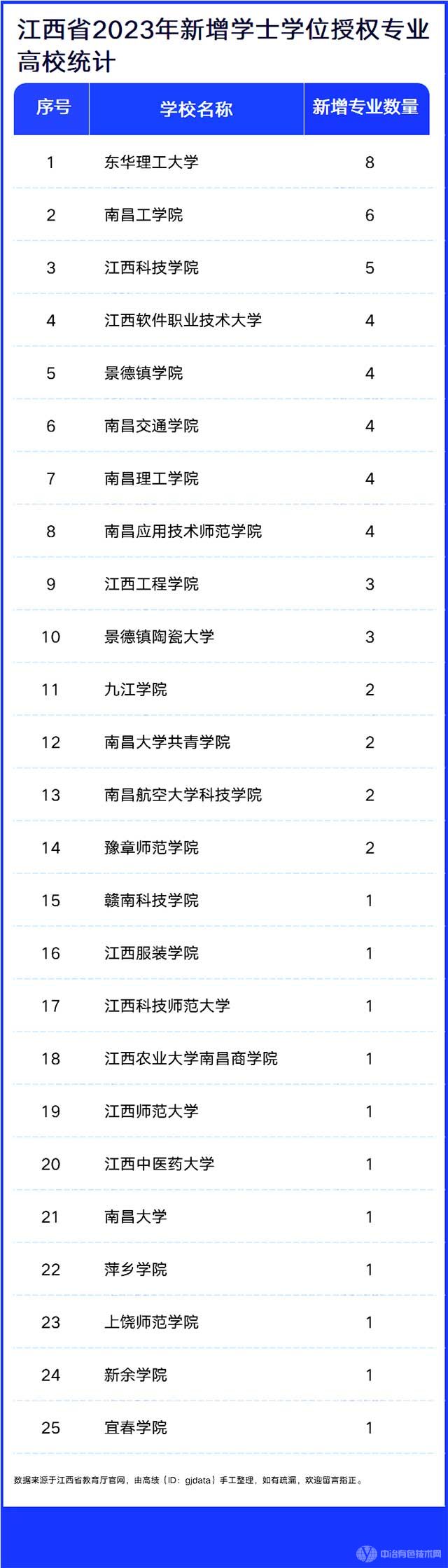 江西省2023年擬新增學士學位授權(quán)專業(yè)高校統(tǒng)計