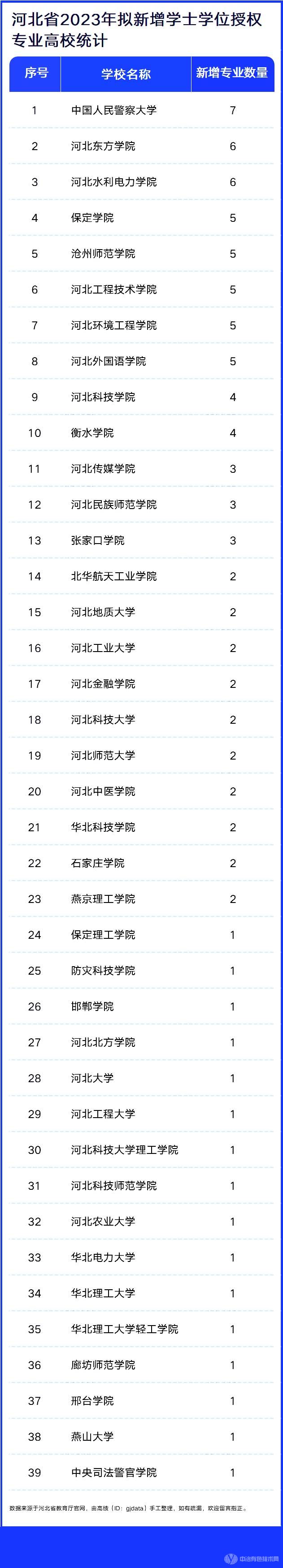 河北省2023年擬新增學士學位授權(quán)專業(yè)高校統(tǒng)計