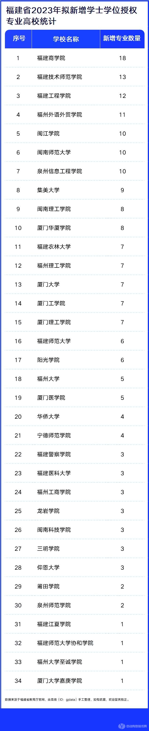 福建省2023年擬新增學士學位授權(quán)專業(yè)高校統(tǒng)計