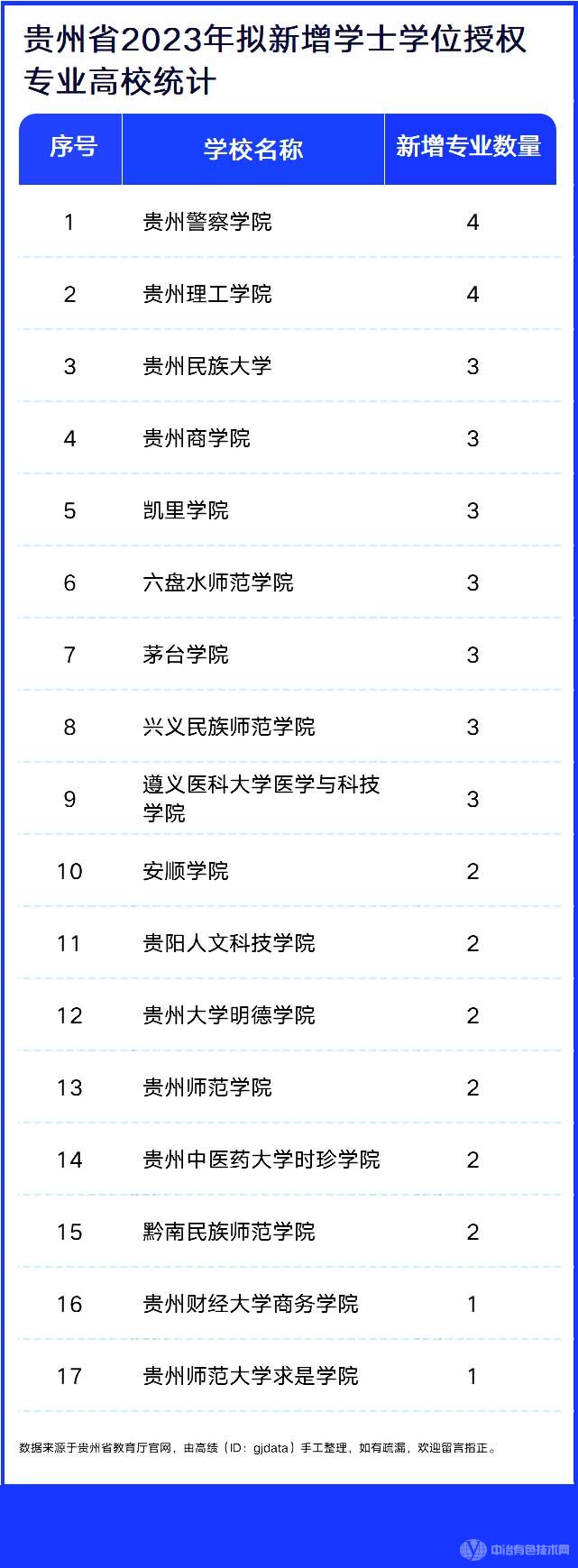 貴州省2023年擬新增學士學位授權(quán)專業(yè)高校統(tǒng)計