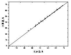 實驗值與計算值