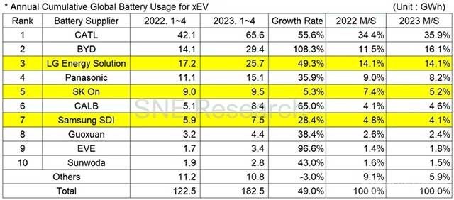 新鮮出爐！1-4月全球動力電池裝車量TOP10