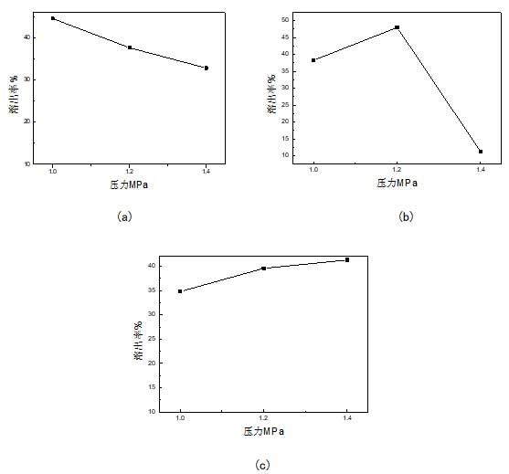 碳化壓力對氧化鋁提取率的影響，(a) 100℃,(b) 120℃, (c) 140℃